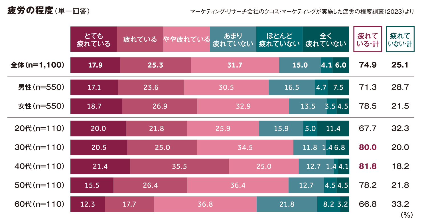 マーケティング・リサーチ会社のクロス・マーケティングが実施した疲労の程度調査