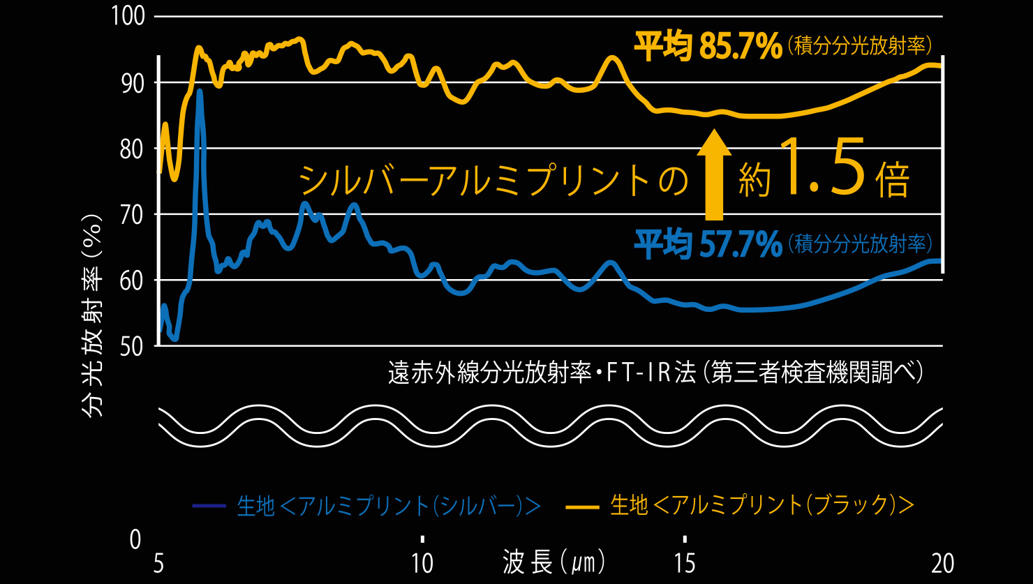 シルバーアルミとブラックアルミの保温性比較