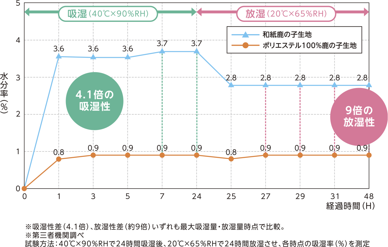 和紙繊維の多孔質構造