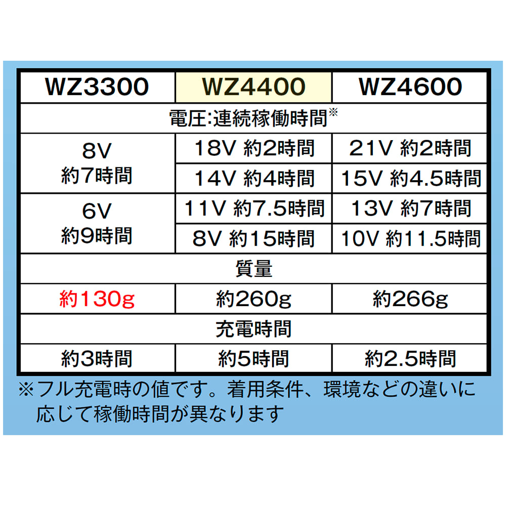 WZ4400 ウィンドコア18Vバッテリー・充電器セット | ワークマン公式