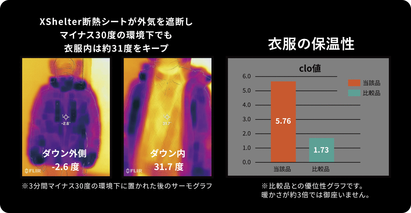 サーモグラフィと衣服の保温性グラフ